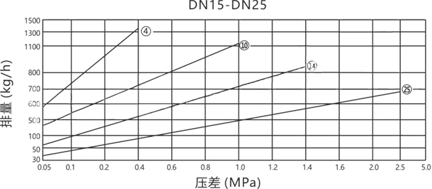 進(jìn)口杠桿浮球式疏水閥