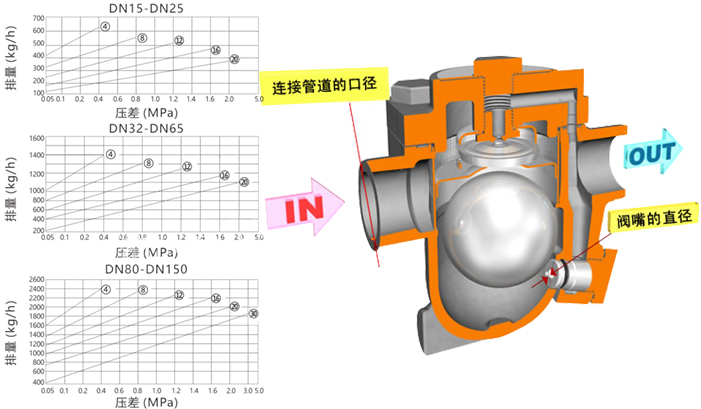 進口自由浮球式疏水閥（內(nèi)螺紋式）