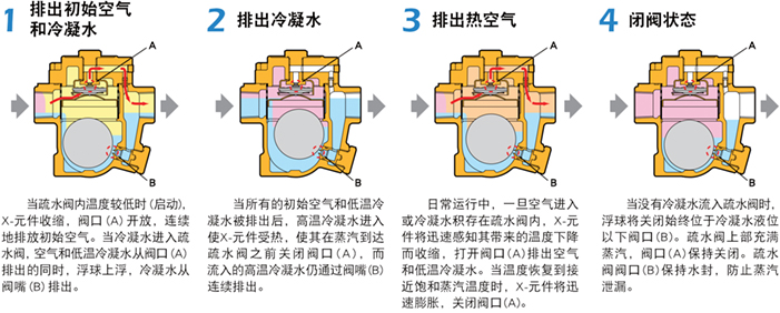 進口自由浮球式疏水閥（內(nèi)螺紋式）