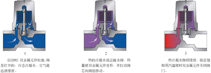 進口雙金屬片法蘭疏水閥